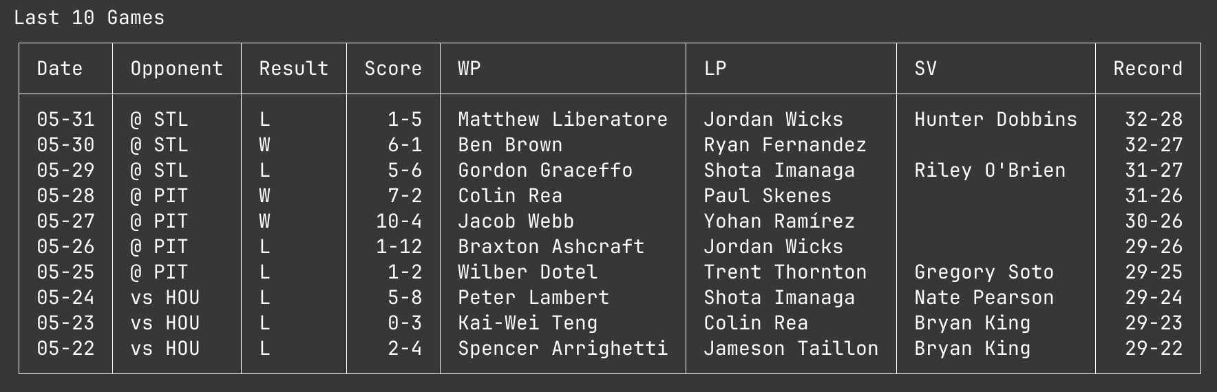 Example game log for the Chicago Cubs